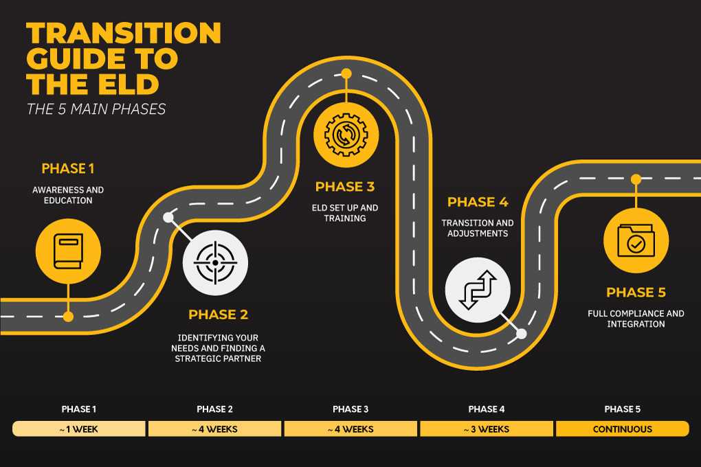 Transition to an ELD
